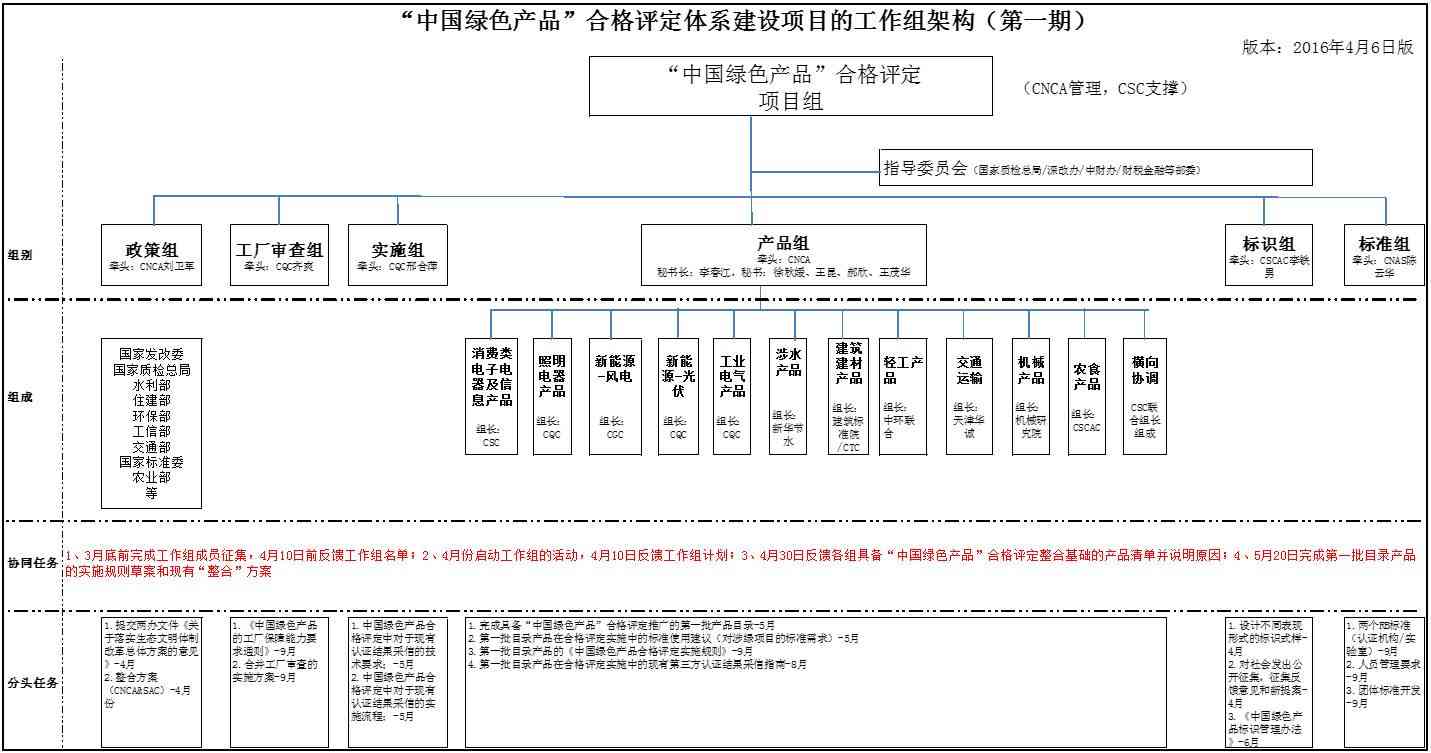 国家认监委落实“中国绿色产品”认证与标识体系建设的 工作已进入实质性阶段！