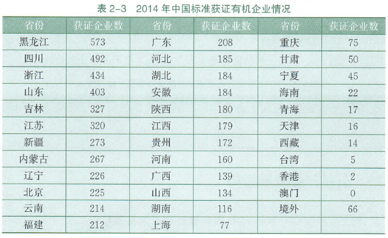 2014年中国有机产业发展概况