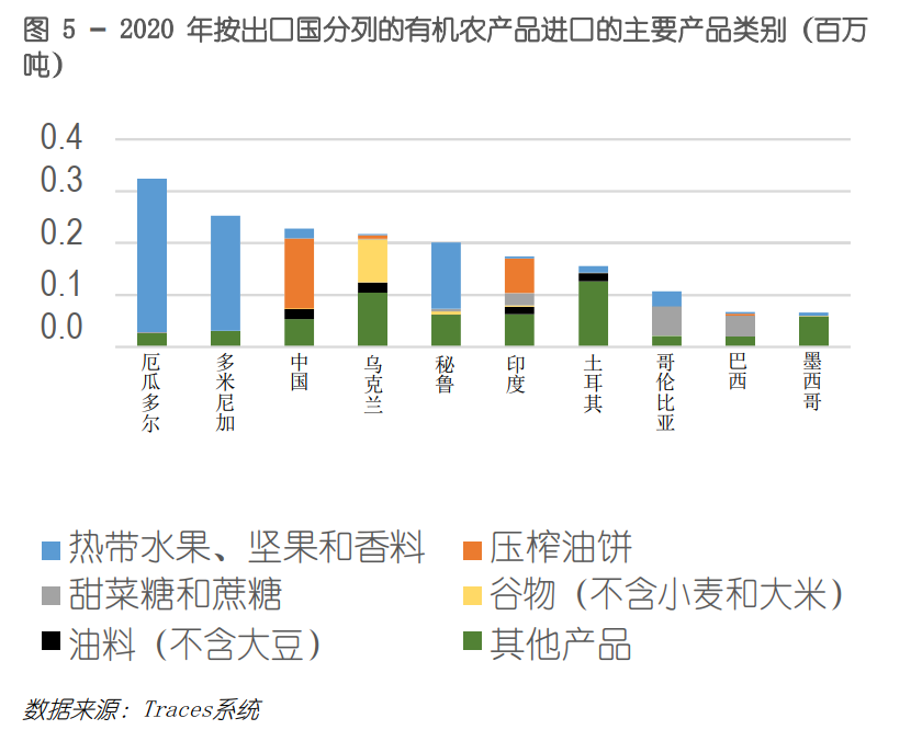 2020年度欧盟有机产品进口报告 -中国出口欧盟有机产品总量退居第三