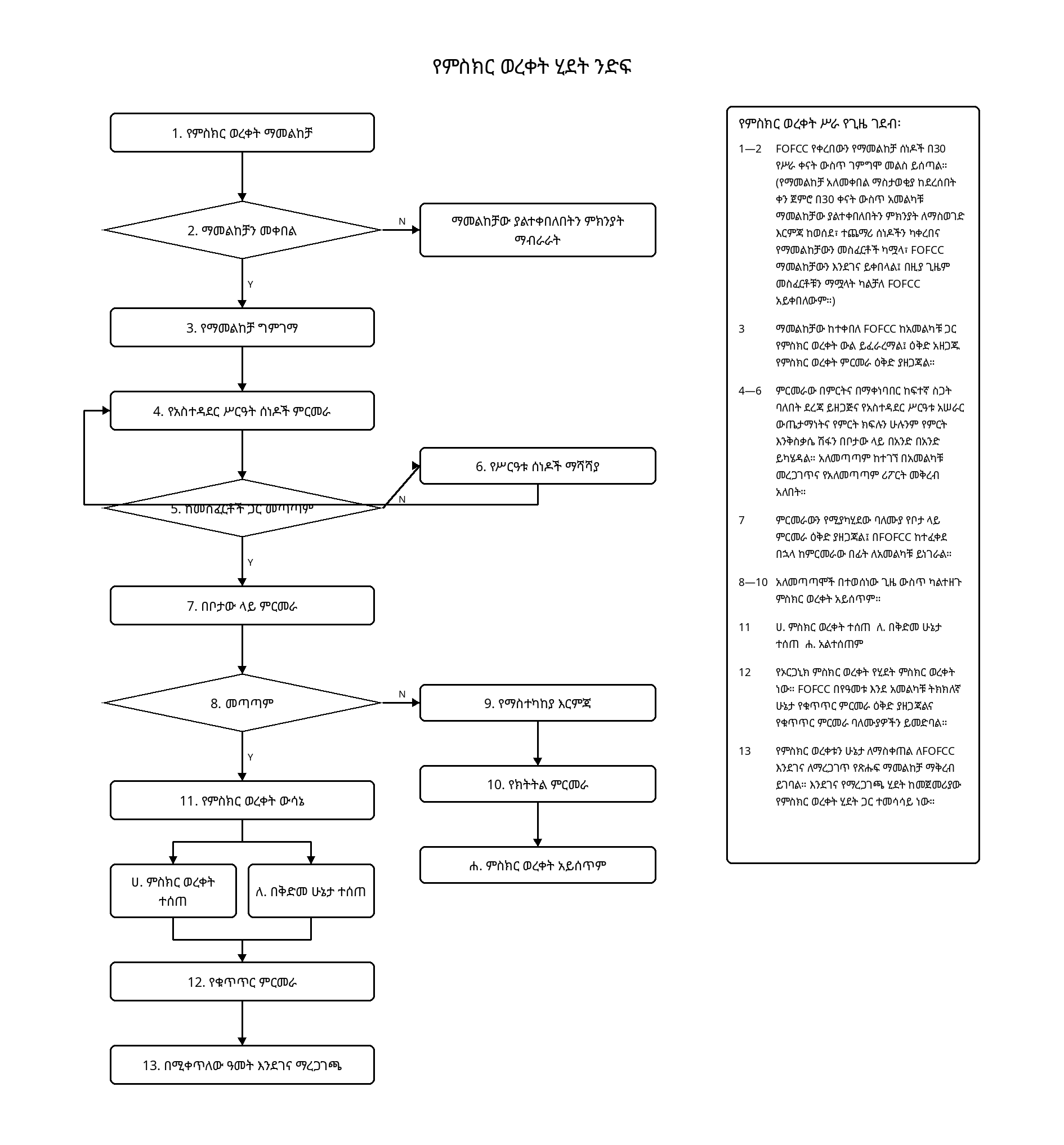 Certification Process