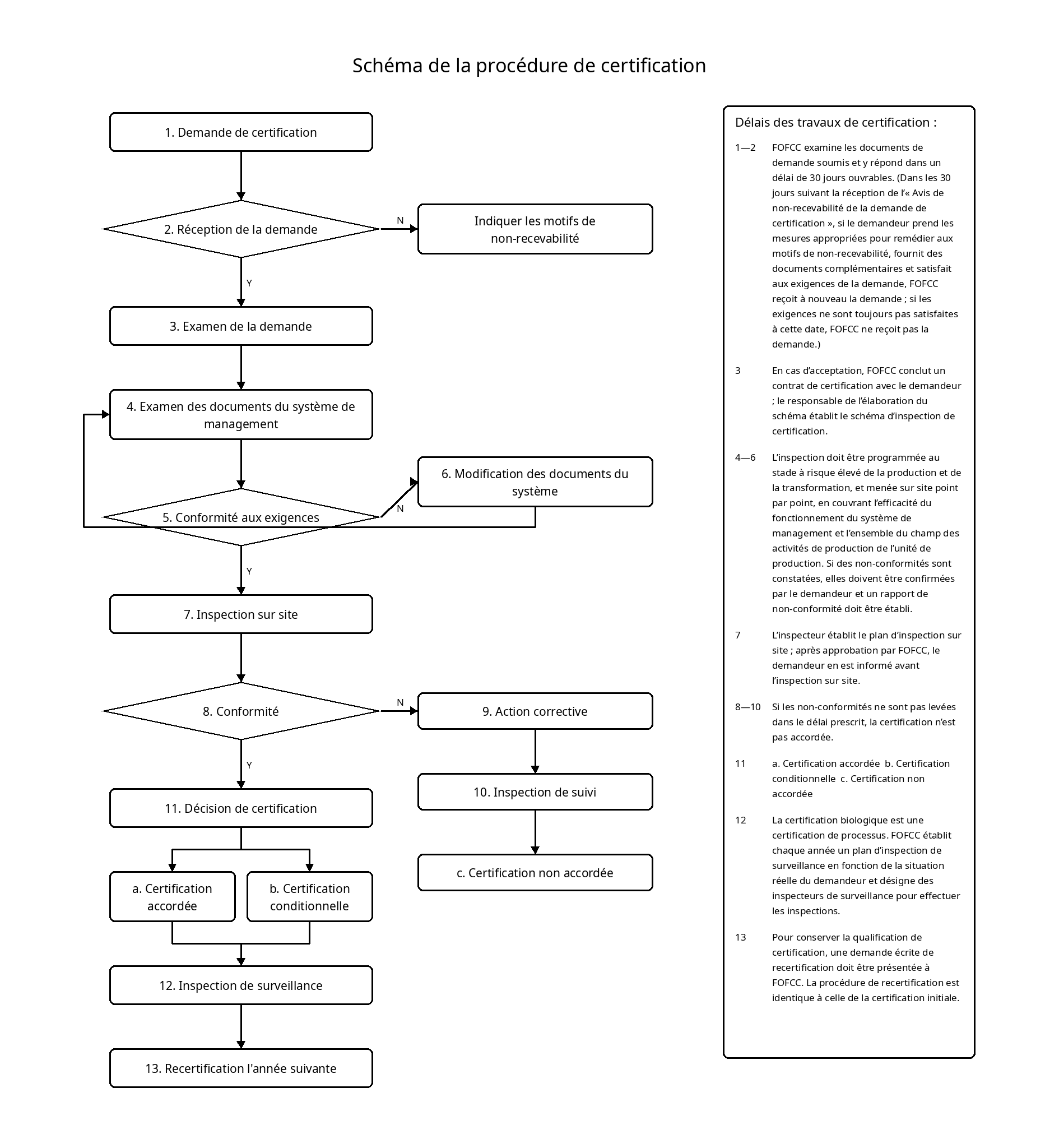 Processus de certification