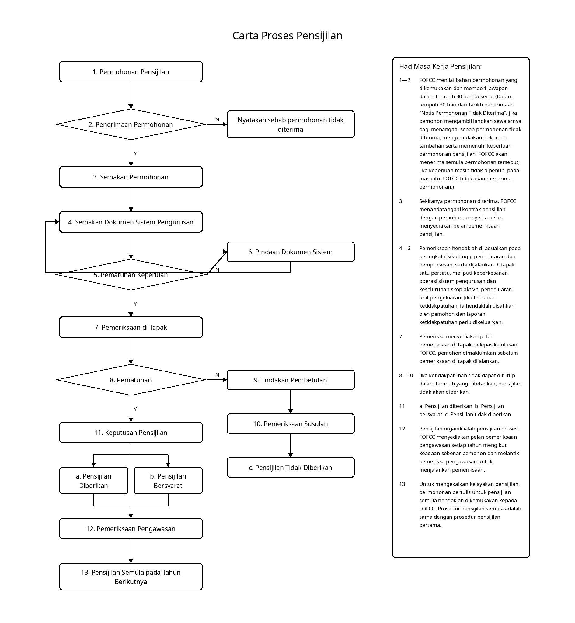Certification Process