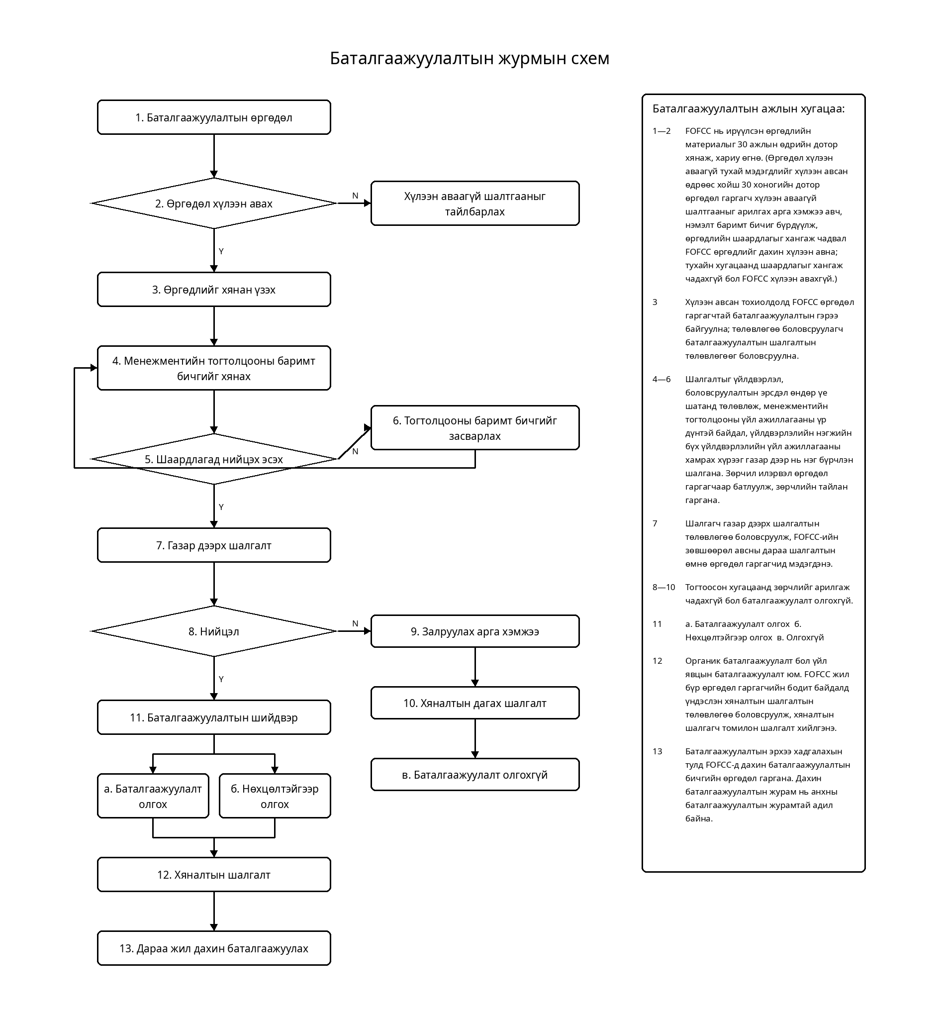 Certification Process