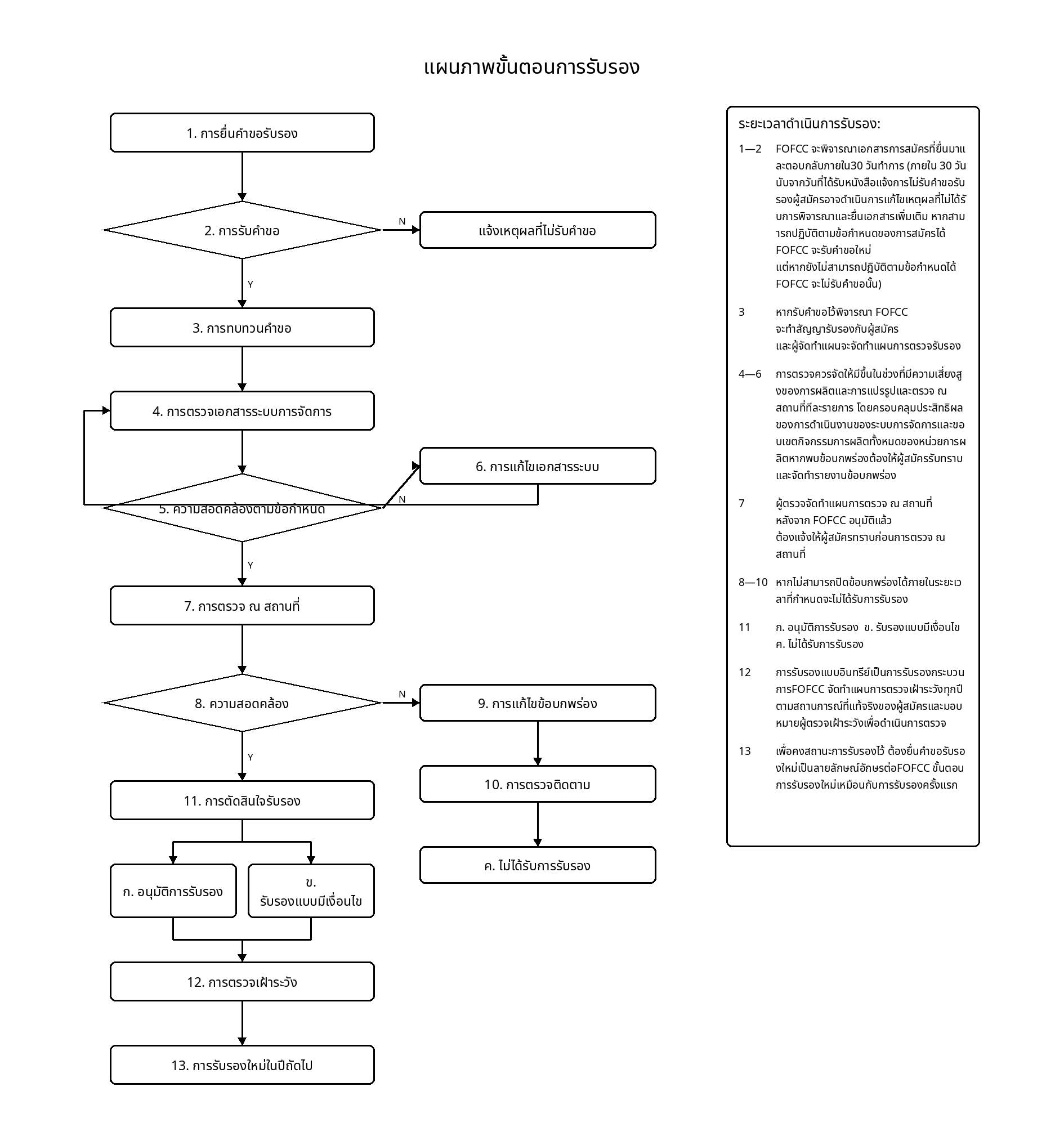 Certification Process